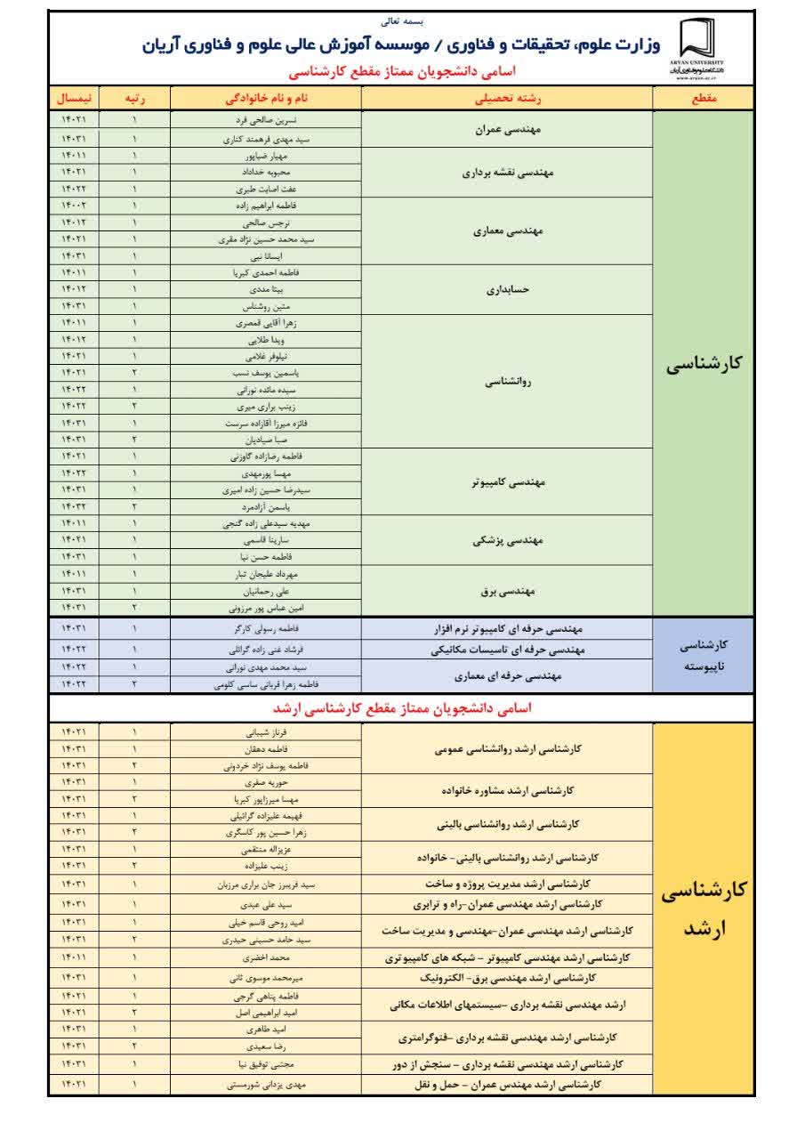 اسامی دانشجویان ممتاز سال تحصیلی ۱۴۰۴-۱۴۰۳ دانشگاه علوم و فناوری آریان